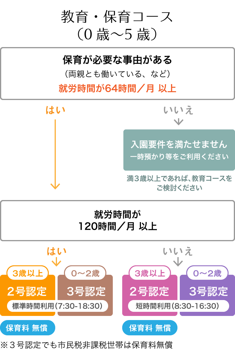 教育・保育コースの認定区分チャート