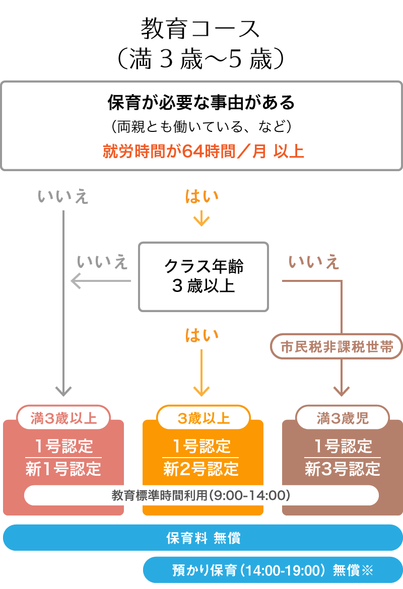 教育コースの認定区分チャート